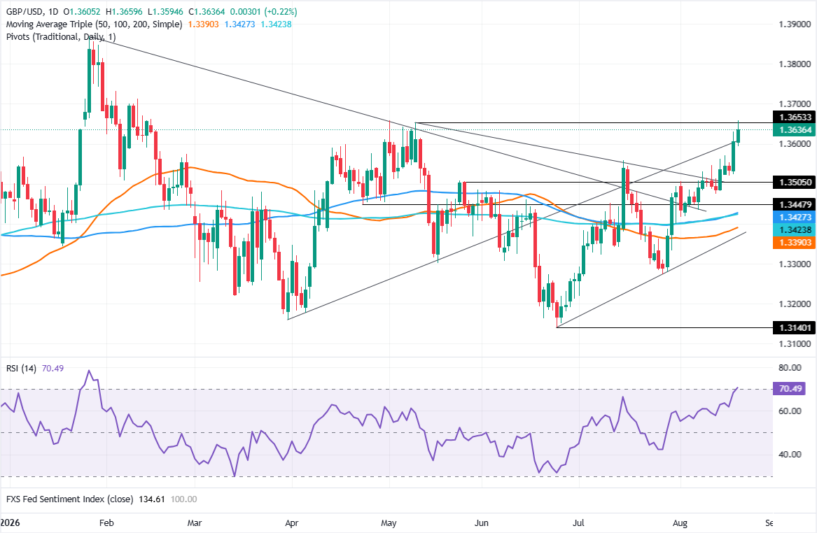 British Pound climbs as UK inflation keeps BoE hike bets alive