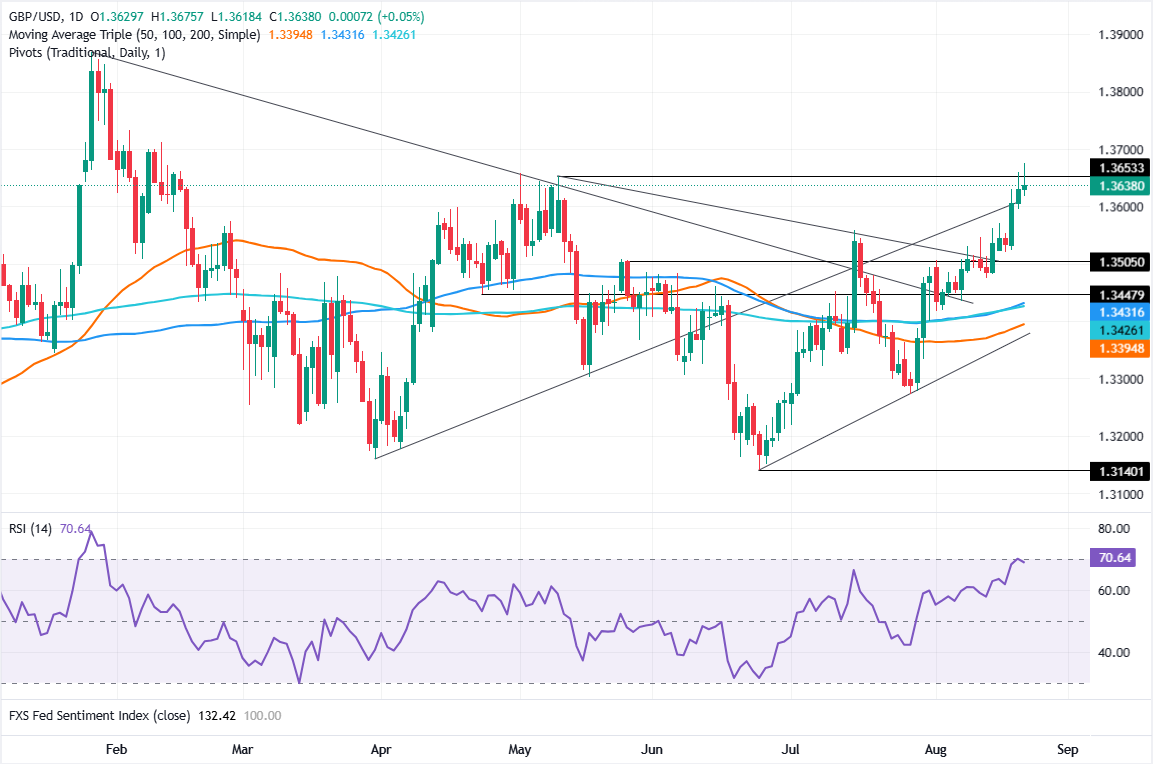 British Pound eases as UK sales drop, US services beat forecasts