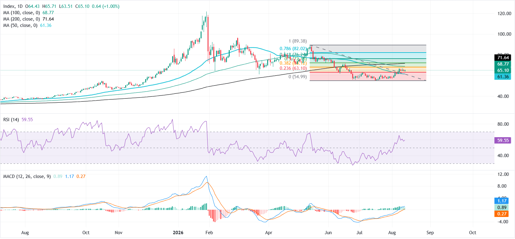 XAG/USD holds gains but struggles for fresh momentum