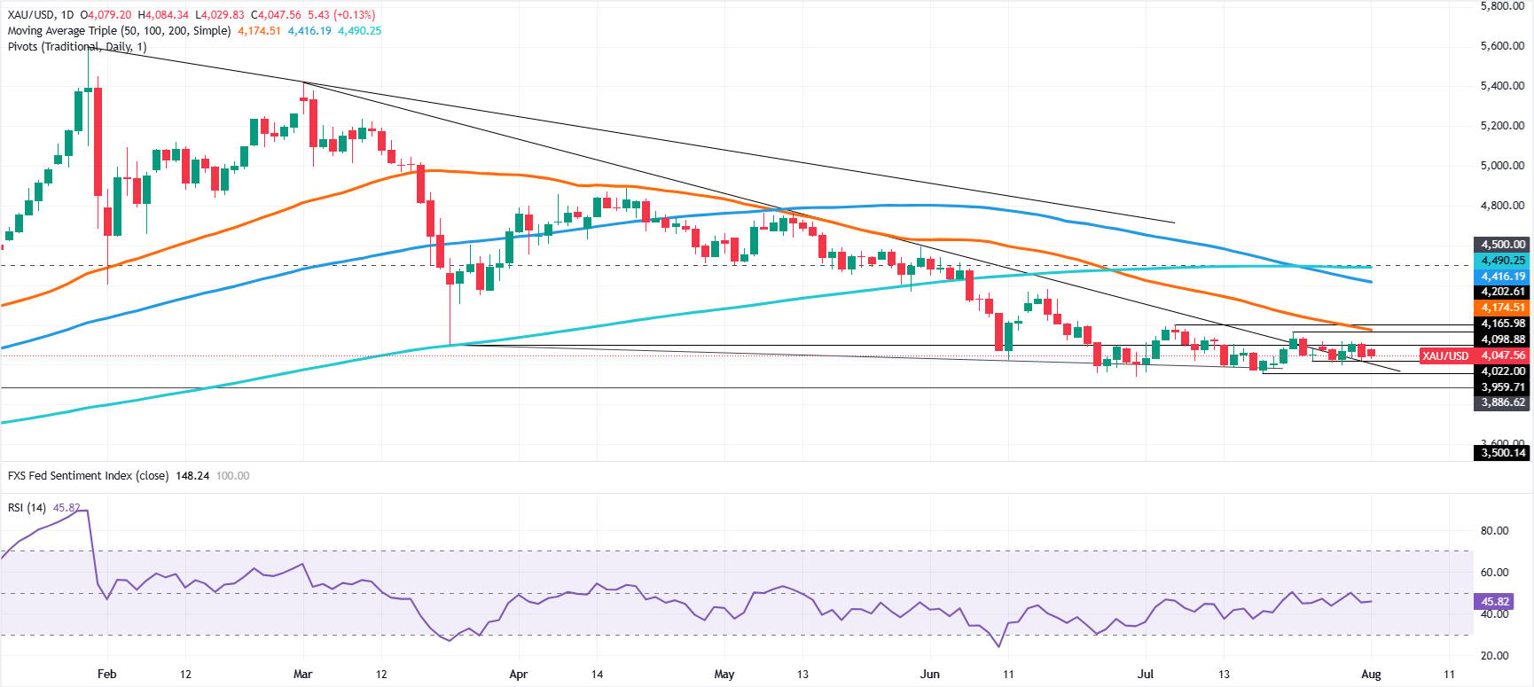 Gold slips as USD rebounds, strong ISM data clouds Fed path