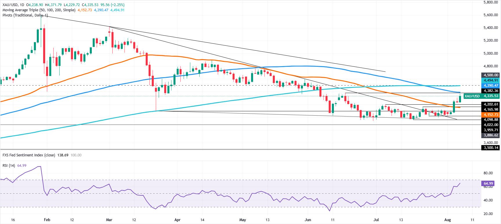 Gold rallies as mediocre US NFP crushes Fed rate hike bets