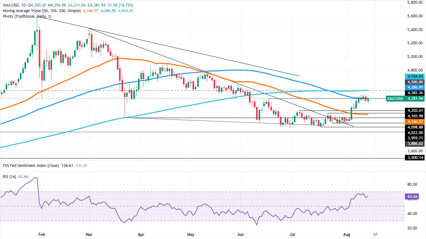 Gold rallies as weak US data dents Fed hike bets