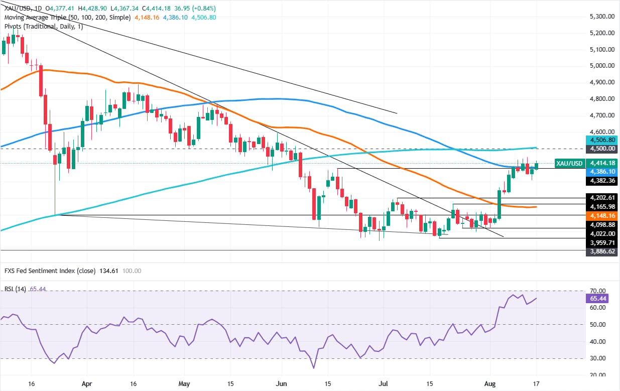 A crushed US Dollar sends Gold into a rally above $4,400