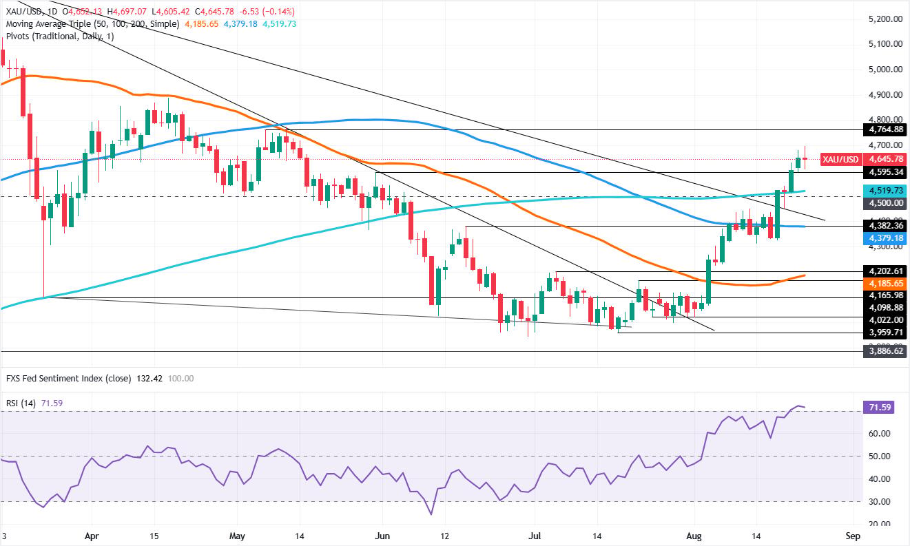 Gold pulls back from $4,700 as Hormuz hopes cool haven demand