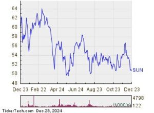 Oversold Conditions For Sunoco