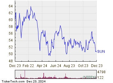 Oversold Conditions For Sunoco