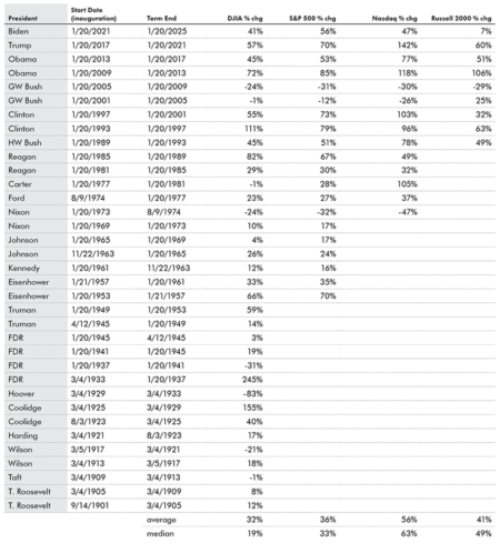 Past Presidents’ Market Performance, And Current Leaders/Laggards