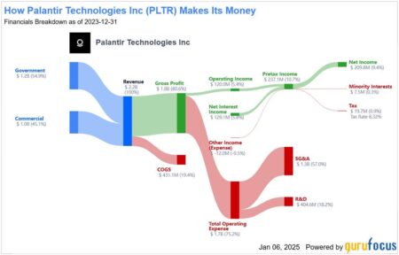 Palantir’s Valuation Will Likely Reset In A Recession