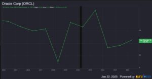 AI And Earnings Expansion Support Oracle’s Valuation