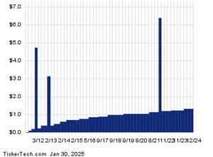 LyondellBasell Industries Shares Cross 7% Yield Mark