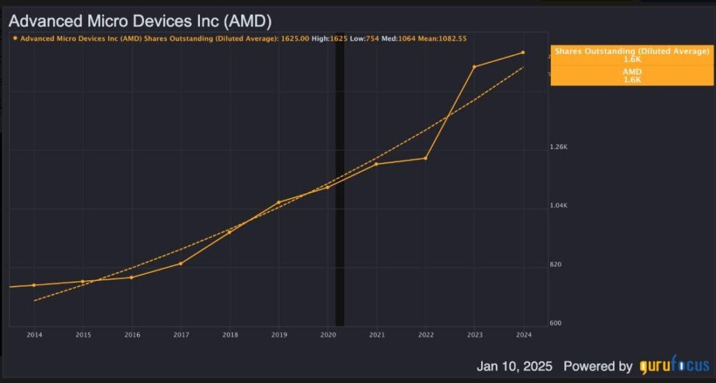 Advanced Micro Devices Has High Growth Ahead With A Great Valuation