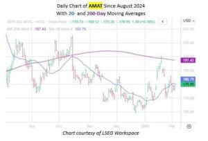 History Says Applied Materials Stock Slated To Soar