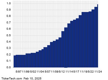 Exxon Mobil Goes Ex-Dividend Soon