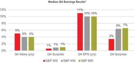 Earnings Update, Looking For Growth