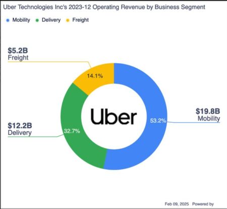 Growth At A Reasonable Price With Ackman Backing