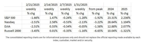 A Slowing Economy: The Evidence