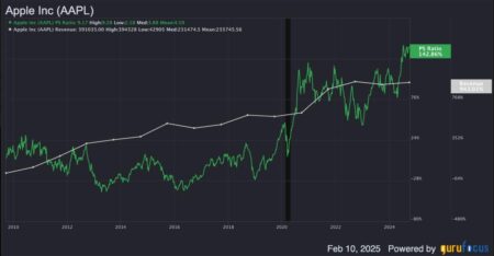 Apple Stock’s Premium Valuation Puts Investors At Risk