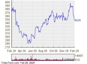 Accenture Becomes Oversold