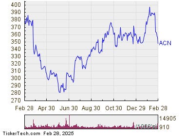 Accenture Becomes Oversold