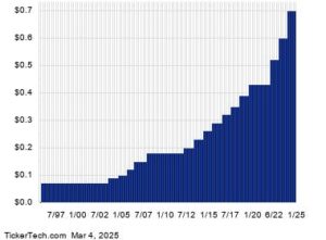 Relative Strength Alert For American Express