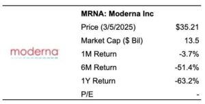 Why You Shouldn’t Be Buying MRNA Stock At 