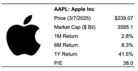 Apple Stock To Fall 30%?