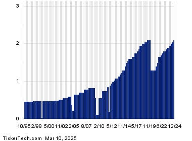 Simon Property Group Crosses Above 5% Yield Territory