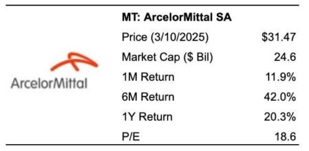 What Drove ArcelorMittal Stock 50% In 6 Months?