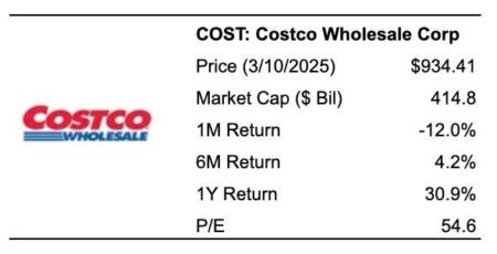 Can Costco Stock Sink 30%?