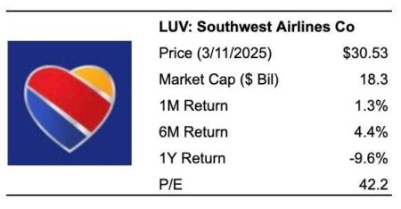 Why You Shouldn’t Be Buying Southwest Airlines Stock