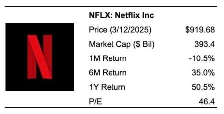 Could Netflix Stock Fall Over 60%?