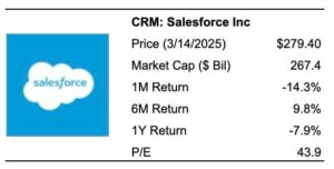 Is CRM Stock A Buy At 0?