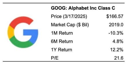 How Did This Company With Just 1% Profits Outperform Google Stock?