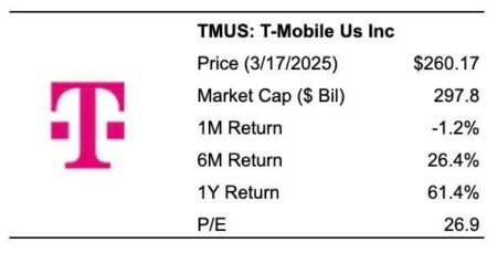 Will T-Mobile Stock Crash 50%?