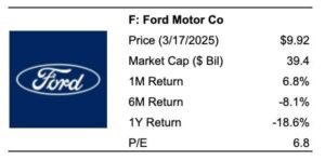 Time To Buy Ford Stock At ?