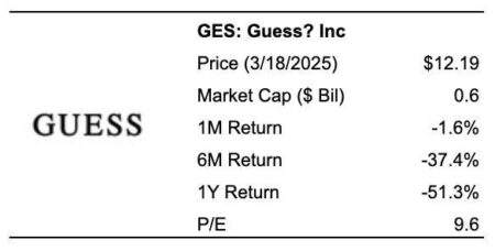 What’s New With Guess Stock?