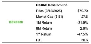 Buy, Sell, Or Hold DXCM Stock At ?