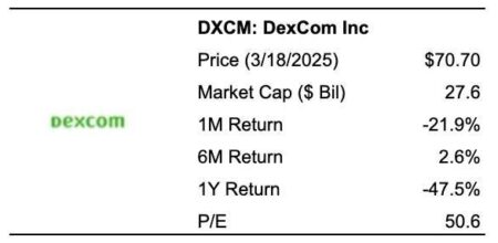 Buy, Sell, Or Hold DXCM Stock At ?