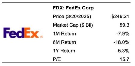 FedEx Stock To 0?