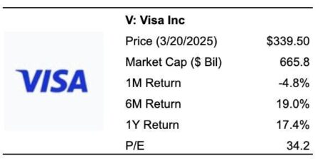 Visa Stock To 0?