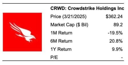 Is CRWD Stock A Buy At 0?