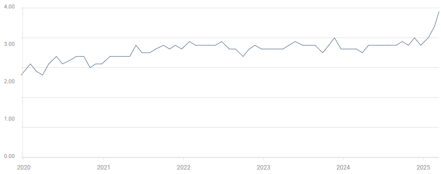 UoM 5-year Consumer Inflation Expectations