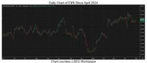 CVS Stock Boasts Contrarian Post-Earnings Potential