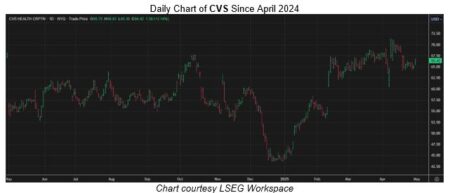 CVS Stock Boasts Contrarian Post-Earnings Potential