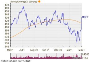 Microsoft Crosses Above Key Moving Average Level