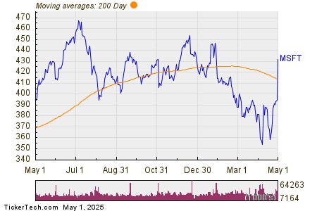 Microsoft Crosses Above Key Moving Average Level