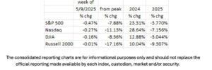 Markets Pause As Fed Policy Becomes A Hindrance To Growth