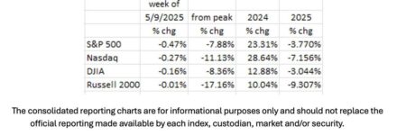 Markets Pause As Fed Policy Becomes A Hindrance To Growth