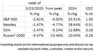 Recessions Signs Rise; Moody’s Turns The Bond Market Blue