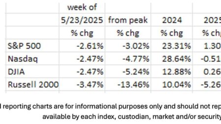 Recessions Signs Rise; Moody’s Turns The Bond Market Blue